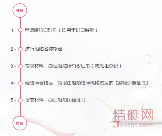 游艇登記及再次登記